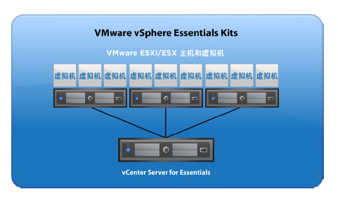 vmwarevsphereessentials和essentialsplus